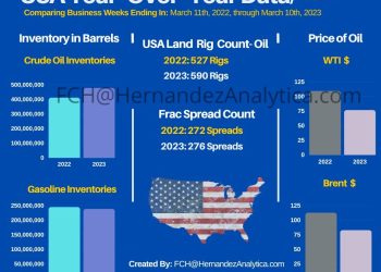 Year-Over-Year Oil Data (USA)