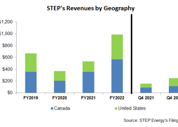 STEP Energy Part 1: STEP Moves Closer To LNG And Natural Gas Operations