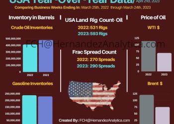 Year-Over-Year Oil Data (USA)