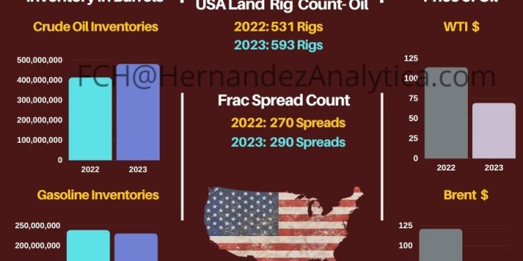 Year-Over-Year Oil Data (USA)