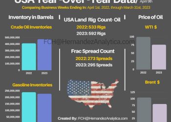 Year-Over-Year Oil Data (USA)