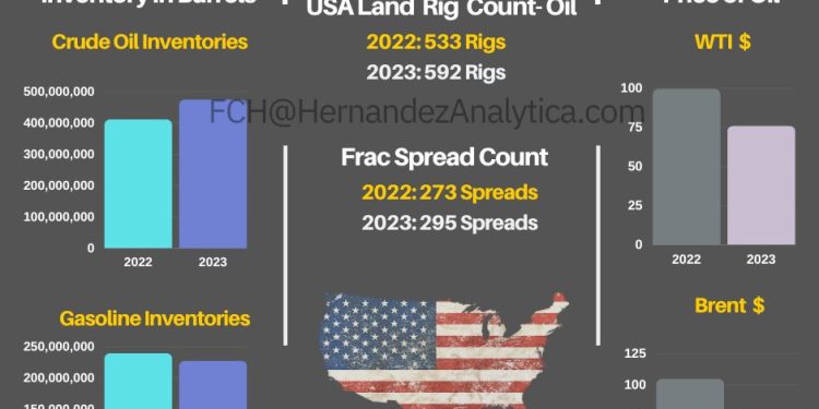 Year-Over-Year Oil Data (USA)