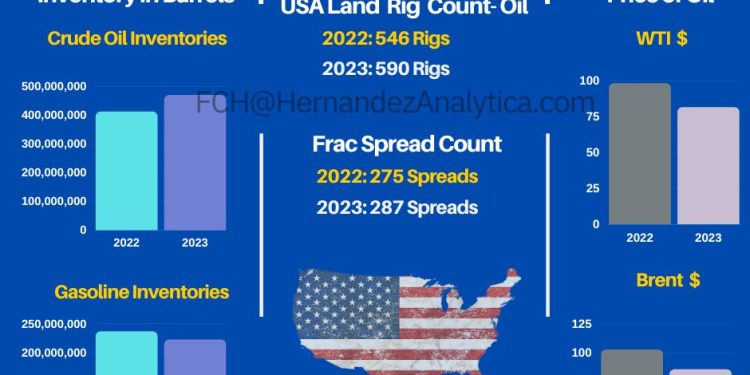 Year-Over-Year Oil Data (USA)