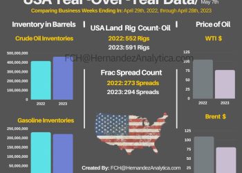 Year-Over-Year Oil Data (USA)
