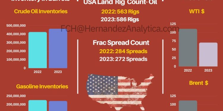 Year-Over-Year Oil Data (USA)
