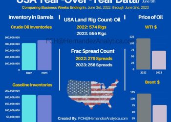 Year-Over-Year Oil Data (USA)