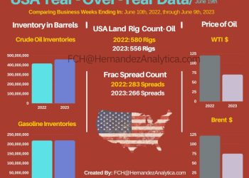 Year-Over-Year Oil Data (USA)