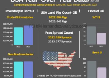 Year-Over-Year Oil Data (USA)
