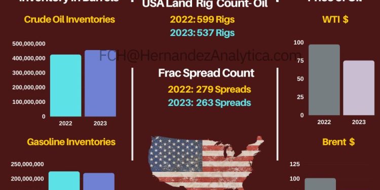 Year-Over-Year Oil Data (USA)
