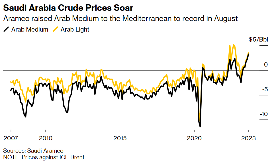 A graph of a graph showing the price of the arab light

Description automatically generated