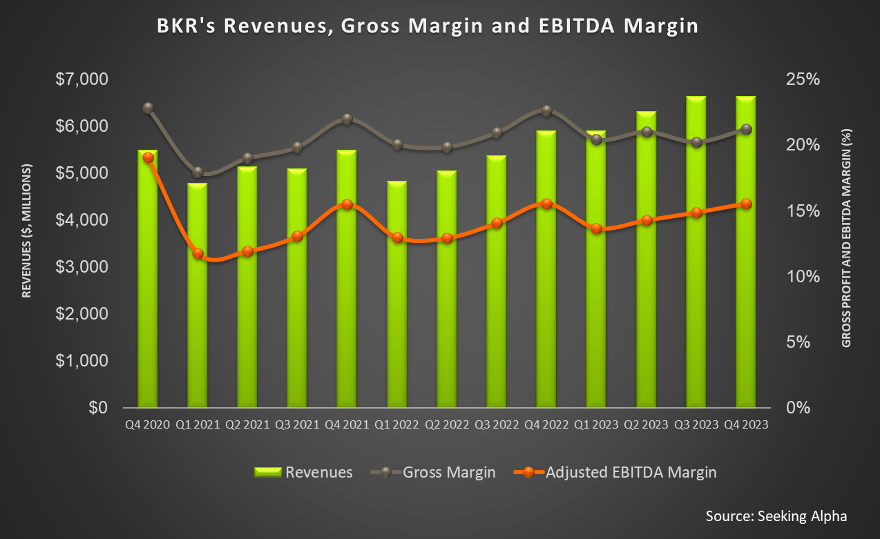 Baker Hughes's Perspective in Q4 KEY Takeaways Primary Vision