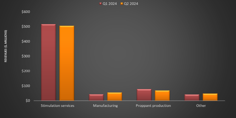 ProFrac Holding: Q2 TAKE THREE