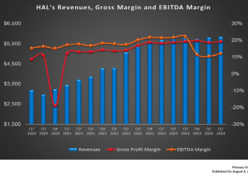 Halliburton’s Perspective in Q2: KEY Takeaways