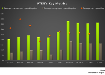 Patterson UTI’s Perspective in Q2: KEY Takeaways