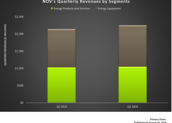 NOV’s Perspective in Q2: KEY Takeaways