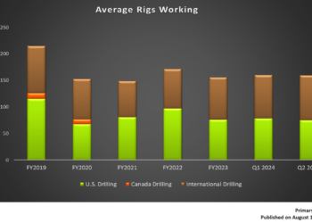 Nabors Industries’ Perspective in Q2: KEY Takeaways
