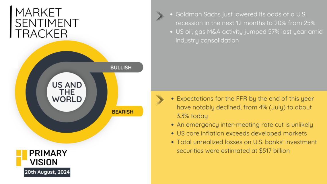 Market Sentiment Tracker: More Signs of a Slowdown – Primary Vision