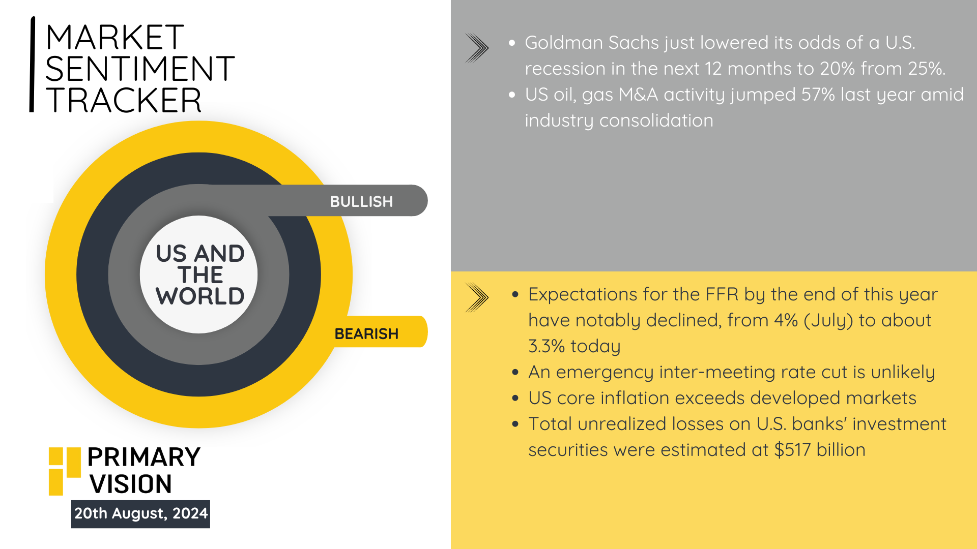 Market Sentiment Tracker: More Signs of a Slowdown – Primary Vision