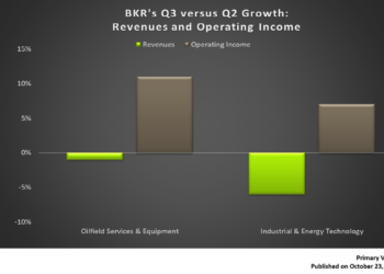 Baker Hughes In Q3: TAKE THREE