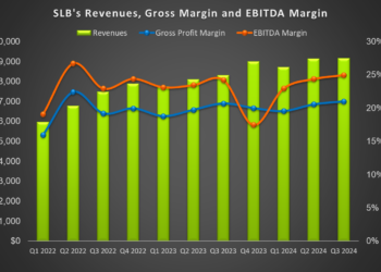 SLB’s Perspective in Q3: KEY Takeaways