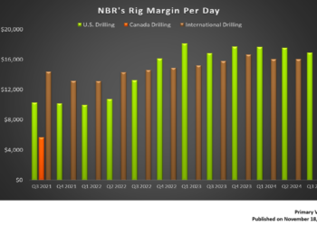 Nabors Industries’ Perspective in Q3: KEY Takeaways