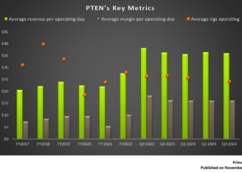Patterson UTI’s Perspective in Q3: KEY Takeaways