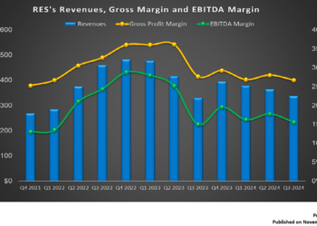 RPC’s Perspective in Q3: KEY Takeaways