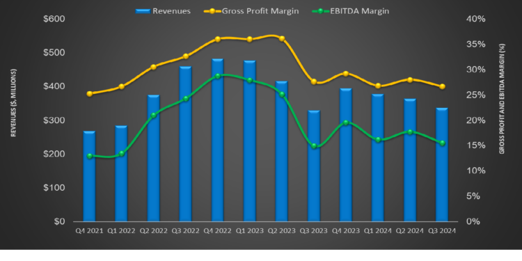 RPC’s Perspective in Q3: KEY Takeaways