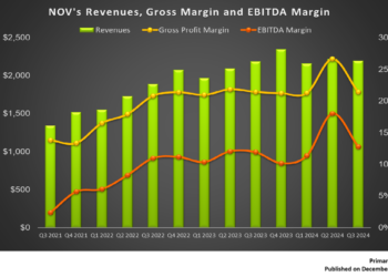 NOV’s Perspective in Q3: KEY Takeaways