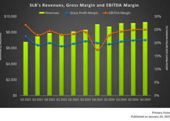 SLB’s Perspective in Q4: KEY Takeaways