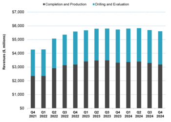 Halliburton’s Perspective in Q4: KEY Takeaways