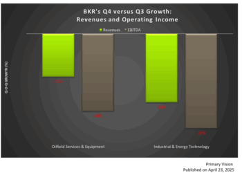 Baker Hughes In Q1: TAKE THREE
