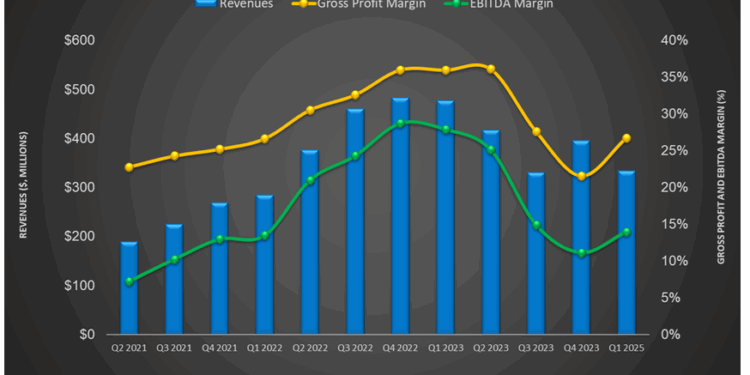 RPC’s Perspective in Q1: KEY Takeaways