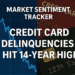 Market Sentiment Tracker: Credit Card Delinquencies Hit 14-Year High