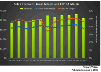 SLB’s Perspective in Q1: KEY Takeaways