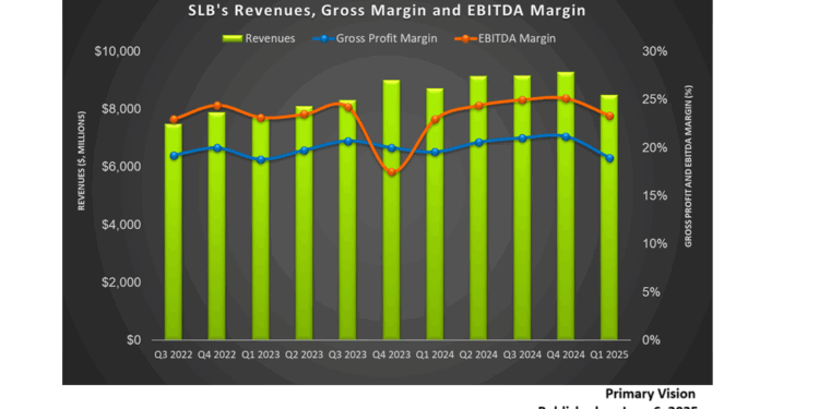SLB’s Perspective in Q1: KEY Takeaways