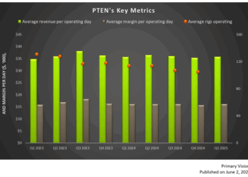 Patterson UTI’s Perspective in Q1: KEY Takeaways