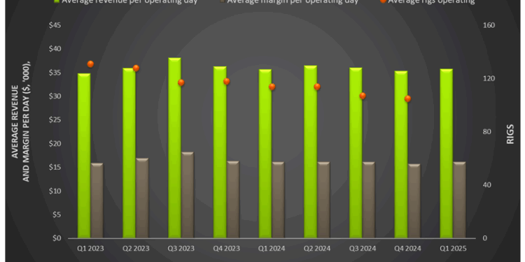 Patterson UTI’s Perspective in Q1: KEY Takeaways